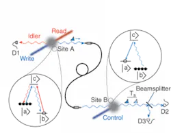 Two atomic ensembles at Sites A and B are linked by a single-mode fiber. The insets show the structure and the initial populations of atomic levels for the two ensembles. The qubit is transmitted by the fiber from atomic ensemble A to atomic ensemble B, where it is converted to atomic excitation, stored for duration Ts, and subsequently retrieved. A Hanbury Brown-Twiss setup consisting of a beamsplitter BS and two detectors D2 and D3, together with detector D1 for the idler field, verifies the integrity of the retrieved qubit.