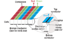 FIGURE 1. In the structure of a plasma display, with a single element and an array, the elements are addressed by arrays of conductors on front and back of the panel. When a pixel is addressed, an internal discharge excites xenon atoms to emit ultraviolet light, which excites a red, green, or blue phosphor.