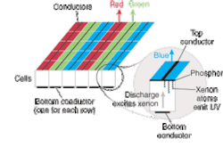 FIGURE 1. In the structure of a plasma display, with a single element and an array, the elements are addressed by arrays of conductors on front and back of the panel. When a pixel is addressed, an internal discharge excites xenon atoms to emit ultraviolet light, which excites a red, green, or blue phosphor. FIGURE 1. In the structure of a plasma display, with a single element and an array, the elements are addressed by arrays of conductors on front and back of the panel. When a pixel is addressed, an internal discharge excites xenon atoms to emit ultraviolet light, which excites a red, green, or blue phosphor.