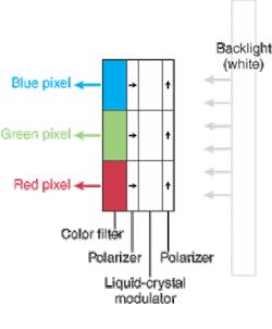 FIGURE 2. LCD panels require light from an external source. Crossed polarizers transmit light from the backlight only when the liquid crystal is turned on by bias on electrodes (not shown). A red, green, or blue filter colors each pixel. FIGURE 2. LCD panels require light from an external source. Crossed polarizers transmit light from the backlight only when the liquid crystal is turned on by bias on electrodes (not shown). A red, green, or blue filter colors each pixel.
