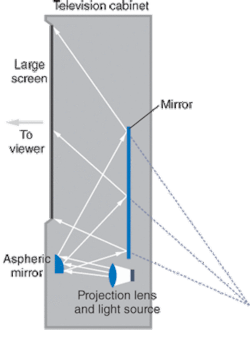 FIGURE 3. A thin rear-projection television uses a folded optical system to project an image on the back of a screen; the viewer sees the image as if it was projected from in back of the television cabinet. At last year’s SID, Shinsuke Shikama of Mitsubishi’s Information Technology R&D Center (Kanagawa, Japan) said this design allowed the cabinet to be less than 20 cm deep. FIGURE 3. A thin rear-projection television uses a folded optical system to project an image on the back of a screen; the viewer sees the image as if it was projected from in back of the television cabinet. At last year’s SID, Shinsuke Shikama of Mitsubishi’s Information Technology R&D Center (Kanagawa, Japan) said this design allowed the cabinet to be less than 20 cm deep.