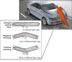 FIGURE 1. Sensors using plastic optical fiber embedded within the framework of an automobile can be used to provide pedestrian protection. The transmission signal changes when a surface-treated zone on the fiber is bent. Analysis of the signal from several parallel fiber strands allows the system to determine the nature of the object impacting the vehicle. The sensor can distinguish between a human and an inanimate object, triggering the hood to lift and softening the impact if a human is struck.
