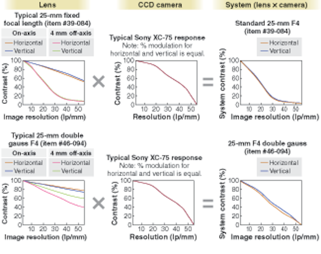OPTICS TESTING MTF quickly characterizes the performance of imaging