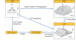 FIGURE 2. Approaches for calculating MTF can be based on measurements of the point-spread function (PSF), line-spread function (LSF), or edge-spread function (ESF). FIGURE 2. Approaches for calculating MTF can be based on measurements of the point-spread function (PSF), line-spread function (LSF), or edge-spread function (ESF).
