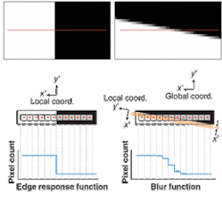 FIGURE 3. An aligned edge results in a sharp transition, while a tilted edge produces a blur function (top). In an alternative explanation, a tilted edge produces a change in local pixel pitch (bottom).