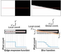 FIGURE 3. An aligned edge results in a sharp transition, while a tilted edge produces a blur function (top). In an alternative explanation, a tilted edge produces a change in local pixel pitch (bottom). FIGURE 3. An aligned edge results in a sharp transition, while a tilted edge produces a blur function (top). In an alternative explanation, a tilted edge produces a change in local pixel pitch (bottom).