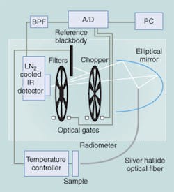 Large-core-diameter optical fibers deliver radiation from a sample through six narrowband IR filters to a detector. The improved signal-to-noise ratio allows noncontact temperature measurement of a sample near room temperature without prior knowledge of its emission characteristics. Large-core-diameter optical fibers deliver radiation from a sample through six narrowband IR filters to a detector. The improved signal-to-noise ratio allows noncontact temperature measurement of a sample near room temperature without prior knowledge of its emission characteristics.