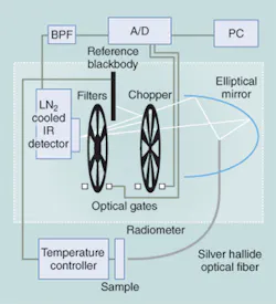 Large-core-diameter optical fibers deliver radiation from a sample through six narrowband IR filters to a detector. The improved signal-to-noise ratio allows noncontact temperature measurement of a sample near room temperature without prior knowledge of its emission characteristics. Large-core-diameter optical fibers deliver radiation from a sample through six narrowband IR filters to a detector. The improved signal-to-noise ratio allows noncontact temperature measurement of a sample near room temperature without prior knowledge of its emission characteristics.