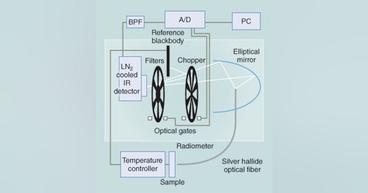 INFRARED RADIOMETRY: Fiberoptic radiometer measures near room ...