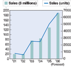 The fiber-laser market was up 52% in 2005 and is expected to increase another 47% in 2006, to $188 million. During the Fiber Laser Forum, industry analysts predicted the market has a potential to grow to $2.3 billion. The fiber-laser market was up 52% in 2005 and is expected to increase another 47% in 2006, to $188 million. During the Fiber Laser Forum, industry analysts predicted the market has a potential to grow to $2.3 billion.