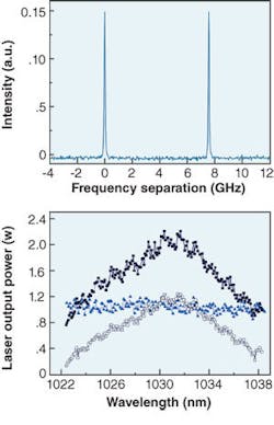Single-mode operation in a thin-disk laser was obtained with a two-stage birefringent crystal and etalon (top). By adjusting the pump power, an almost flat output of about 1 W is obtained (bottom, corrected data). Single-mode operation in a thin-disk laser was obtained with a two-stage birefringent crystal and etalon (top). By adjusting the pump power, an almost flat output of about 1 W is obtained (bottom, corrected data).