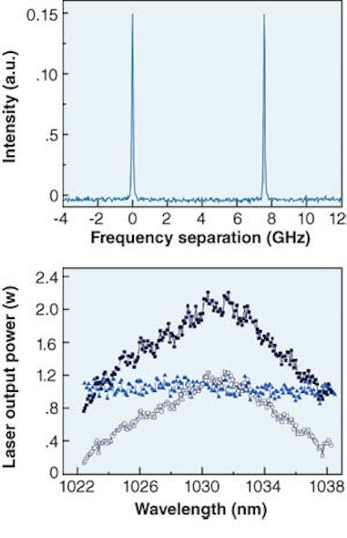 Single-mode operation in a thin-disk laser was obtained with a two-stage birefringent crystal and etalon (top). By adjusting the pump power, an almost flat output of about 1 W is obtained (bottom, corrected data).