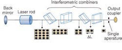 Four interferometric beam combiners are placed inside a laser resonator to fold 16 low-power laser beams from a multichannel laser into a single high-power Gaussian distribution with high quality and efficiency. Four interferometric beam combiners are placed inside a laser resonator to fold 16 low-power laser beams from a multichannel laser into a single high-power Gaussian distribution with high quality and efficiency.