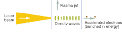 FIGURE 1. In laser-wake-field acceleration, a high-intensity light field interacts with waves in the plasma, accelerating electrons to high energies in just a few millimeters.