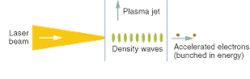 FIGURE 1. In laser-wake-field acceleration, a high-intensity light field interacts with waves in the plasma, accelerating electrons to high energies in just a few millimeters. FIGURE 1. In laser-wake-field acceleration, a high-intensity light field interacts with waves in the plasma, accelerating electrons to high energies in just a few millimeters.