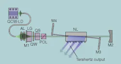 To generate widely tunable, efficient terahertz ­radiation, a laser diode operating near 808 nm pumps a cavity created by two mirrors, M1 and M2, separated by 37 cm. Mirror M1 has a reflectivity of at least 98% at 1064 nm and high transmission at 808 nm, and mirror M2 has a reflectivity of 90% at 1064 nm. The laser gain medium (LG), quarter-wave plate (QW), electro-optic Q switch (QS), and a polarizer (POL) ensure Q-switched operation of the pump laser. Mirrors M3 and M4 enclose the nonlinear crystal cavity (NL) and form the optical parametric oscillator (OPO) cavity from which the terahertz radiation is generated.