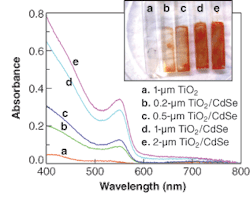Cadmium selenide (CdSe) quantum dots are linked to titanium dioxide (TiO2) films by a linking molecule for the purpose of converting photons absorbed by the quantum dots into electrons. As the thickness of the photoelectrochemical photovoltaic film increases, the absorbance of the quantum dots increases, as observed by a darkening of color (inset). Cadmium selenide (CdSe) quantum dots are linked to titanium dioxide (TiO2) films by a linking molecule for the purpose of converting photons absorbed by the quantum dots into electrons. As the thickness of the photoelectrochemical photovoltaic film increases, the absorbance of the quantum dots increases, as observed by a darkening of color (inset).
