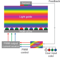 The Avago closed-loop feedback system manages RGB balance to maintain user-specified illumination intensity and color by using pulse-width-modulation (PWM) signals to separately control the on times of blue, green, and red LEDs. The Avago closed-loop feedback system manages RGB balance to maintain user-specified illumination intensity and color by using pulse-width-modulation (PWM) signals to separately control the on times of blue, green, and red LEDs.