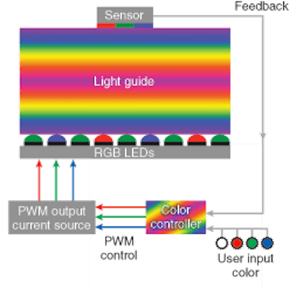 The Avago closed-loop feedback system manages RGB balance to maintain user-specified illumination intensity and color by using pulse-width-modulation (PWM) signals to separately control the on times of blue, green, and red LEDs.