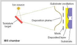 FIGURE 1. An IBS chamber used to deposit a thin-film coating to correct the figure of an optic relies on a moving mask with a subaperture structure to control the film thickness. FIGURE 1. An IBS chamber used to deposit a thin-film coating to correct the figure of an optic relies on a moving mask with a subaperture structure to control the film thickness.