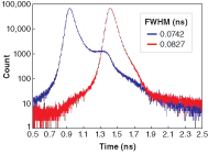 FIGURE 3. The instrument response function of a silicon avalanche-photodiode (SPAD) module (red trace) is compared to the response of a microchannel-plate photomultiplier-tube detector (MCP-PMT; blue trace). The response of the SPAD is cleaner and drops faster than the MCP-PMT. The full-width at half-maximum (FWHM) value of the SPAD is 47 ps and that of the MCP-PMT is 28 ps. The test pulse is from a 405-nm-ps diode laser with FWHM of 68 ps. Signals were recorded by the SPC-830 TCSPC module from Becker& Hickl (Berlin, Germany). FIGURE 3. The instrument response function of a silicon avalanche-photodiode (SPAD) module (red trace) is compared to the response of a microchannel-plate photomultiplier-tube detector (MCP-PMT; blue trace). The response of the SPAD is cleaner and drops faster than the MCP-PMT. The full-width at half-maximum (FWHM) value of the SPAD is 47 ps and that of the MCP-PMT is 28 ps. The test pulse is from a 405-nm-ps diode laser with FWHM of 68 ps. Signals were recorded by the SPC-830 TCSPC module from Becker& Hickl (Berlin, Germany).