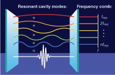 FIGURE 1. Neglecting dispersion, the optical waves resonant in the cavity satisfy the requirements for a standing wave with frequencies that are integer numbers of the lowest order frequency mode, frep = c/(2L), where c is the speed of light and L is the laser cavity length. In a real laser, the difference between group- and phase-velocity dispersion causes an overall shift of these modes away from the vacuum resonance value, such that each mode is expressed as nn = n frep + f0, where n is the mode number (n is typically approximately 105). Because of the dependence of the frequency of the waves on cavity length and dispersion, both of these parameters are used to stabilize the frequency comb. (In this simplified depiction the fields are not representative of optical waves, which would oscillate at much higher frequencies.)