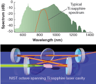 FIGURE 2. The octave-spanning laser is based on four-mirror ring-cavity geometry. A 1 mm plate of fused silica is placed in the cavity for fine-tuning of the intracavity dispersion. The laser output spectrum along with the spectrum from a more typical femtosecond Ti:sapphire laser are shown for comparison. Both spectra are displayed on a log scale because even very low light levels (-40 or -50 dB below the peak that corresponds to less than 1 nW per mode) are useful for applications in optical-frequency metrology.