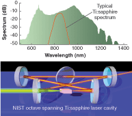 FIGURE 2. The octave-spanning laser is based on four-mirror ring-cavity geometry. A 1 mm plate of fused silica is placed in the cavity for fine-tuning of the intracavity dispersion. The laser output spectrum along with the spectrum from a more typical femtosecond Ti:sapphire laser are shown for comparison. Both spectra are displayed on a log scale because even very low light levels (-40 or -50 dB below the peak that corresponds to less than 1 nW per mode) are useful for applications in optical-frequency metrology. FIGURE 2. The octave-spanning laser is based on four-mirror ring-cavity geometry. A 1 mm plate of fused silica is placed in the cavity for fine-tuning of the intracavity dispersion. The laser output spectrum along with the spectrum from a more typical femtosecond Ti:sapphire laser are shown for comparison. Both spectra are displayed on a log scale because even very low light levels (-40 or -50 dB below the peak that corresponds to less than 1 nW per mode) are useful for applications in optical-frequency metrology.