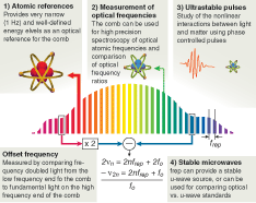 FIGURE 3. The “optical ruler” created using a stabilized Ti:sapphire laser enables a broad range of applications. FIGURE 3. The “optical ruler” created using a stabilized Ti:sapphire laser enables a broad range of applications.