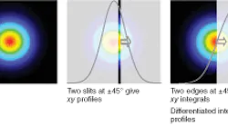 FIGURE 1. A camera or raster scan produces a true image (left). A scanning slit produces an intensity profile (center). A scanning knife-edge gives an integral intensity profile (right).