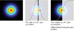 FIGURE 1. A camera or raster scan produces a true image (left). A scanning slit produces an intensity profile (center). A scanning knife-edge gives an integral intensity profile (right). FIGURE 1. A camera or raster scan produces a true image (left). A scanning slit produces an intensity profile (center). A scanning knife-edge gives an integral intensity profile (right).
