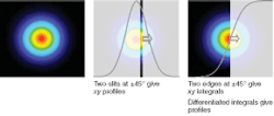 FIGURE 1. A camera or raster scan produces a true image (left). A scanning slit produces an intensity profile (center). A scanning knife-edge gives an integral intensity profile (right). FIGURE 1. A camera or raster scan produces a true image (left). A scanning slit produces an intensity profile (center). A scanning knife-edge gives an integral intensity profile (right).