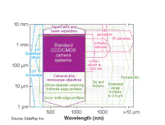 FIGURE 2. The chart indicates camera options (fuchsia, red, and blue) and scanning slit/knife-edge options (green) in terms of beam diameter vs. wavelength. First, determine whether a camera-based system, typically the least expensive option, or a camera with accessories will meet your essential requirements. If not, consider a slit scanner. FIGURE 2. The chart indicates camera options (fuchsia, red, and blue) and scanning slit/knife-edge options (green) in terms of beam diameter vs. wavelength. First, determine whether a camera-based system, typically the least expensive option, or a camera with accessories will meet your essential requirements. If not, consider a slit scanner.