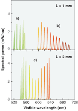 Visible spectra are recorded for a tunable fiber-laser device that uses crystals of different lengths and grating periods to frequency double the output from a nonlinear fiber pumped by another fiber amplifier. The magnesium oxide-doped lithium niobate crystals (MgO:LiNbO3) have lengths between 1 and 2 mm, and grating periods between 6.45 and 15.41 µm (a = 1 mm, 6.45-7.8 µm; b = 1 mm, 9.73-15.41 µm; c = 2 mm, 7.25-11.72 µm). Visible spectra are recorded for a tunable fiber-laser device that uses crystals of different lengths and grating periods to frequency double the output from a nonlinear fiber pumped by another fiber amplifier. The magnesium oxide-doped lithium niobate crystals (MgO:LiNbO3) have lengths between 1 and 2 mm, and grating periods between 6.45 and 15.41 µm (a = 1 mm, 6.45-7.8 µm; b = 1 mm, 9.73-15.41 µm; c = 2 mm, 7.25-11.72 µm).