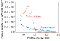 Two proton-energy spectra are obtained, one for protons released from PMMA dots, the other for protons from an unstructured area of the same target. Using the PMMA proton reservoirs yielded an energy distribution peaking at about 1.2 MeV, in contrast to the emission from the unstructured area. Two proton-energy spectra are obtained, one for protons released from PMMA dots, the other for protons from an unstructured area of the same target. Using the PMMA proton reservoirs yielded an energy distribution peaking at about 1.2 MeV, in contrast to the emission from the unstructured area.