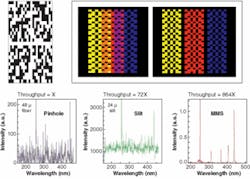 A binary coded aperture (top left) replaces a slit in a dispersive spectrometer. Combined with a computer algorithm, the coded aperture results in a 12× greater light throughput than a slit. In a schematic representation (top, right; schematic does not show actual binary coding), three widely separated spectral features are imaged, creating three nonoverlapping patterns. When three closely spaced spectral features are imaged (top, center), the patterns overlap, but the algorithm separates the signals. The result is a large improvement in throughput compared to slit- and pinhole-based spectrometers (bottom). A binary coded aperture (top left) replaces a slit in a dispersive spectrometer. Combined with a computer algorithm, the coded aperture results in a 12× greater light throughput than a slit. In a schematic representation (top, right; schematic does not show actual binary coding), three widely separated spectral features are imaged, creating three nonoverlapping patterns. When three closely spaced spectral features are imaged (top, center), the patterns overlap, but the algorithm separates the signals. The result is a large improvement in throughput compared to slit- and pinhole-based spectrometers (bottom).