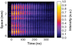 A streak image of a line created using laser-­induced thermal-grating spectroscopy (LITGS) shows oscillations in, and decay of, the signal from which temperature and pressure, respectively, are derived. The imaged line is formed by two intersecting pump lasers and a probe laser in a pressure chamber filled with NO2 in a N2 atmosphere at 5 bars. The image shown is a composite of five single shots, each covering 120 ns of the whole decay period.