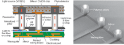 Polymer light pipes (seen here in a schematic and a scanning-electron micrograph) could enable high-speed, high-bandwidth, low-loss communications between chip and board to meet future demands of gigascale integration in semiconductor manufacturing. Polymer light pipes (seen here in a schematic and a scanning-electron micrograph) could enable high-speed, high-bandwidth, low-loss communications between chip and board to meet future demands of gigascale integration in semiconductor manufacturing.
