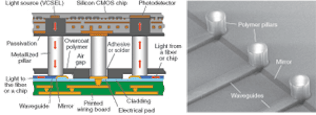Polymer light pipes (seen here in a schematic and a scanning-electron micrograph) could enable high-speed, high-bandwidth, low-loss communications between chip and board to meet future demands of gigascale integration in semiconductor manufacturing.