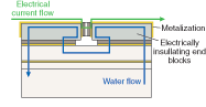 FIGURE 3. The electrical path of the new MCC design does not run through the cooling water; therefore, distilled water rather than deionized water can be used as the active coolant. Also, both sides of the diode bar are in thermal contact with the heat exchanger providing improved cooling efficiency. FIGURE 3. The electrical path of the new MCC design does not run through the cooling water; therefore, distilled water rather than deionized water can be used as the active coolant. Also, both sides of the diode bar are in thermal contact with the heat exchanger providing improved cooling efficiency.