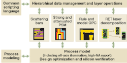 FIGURE 1. With the increasing pressure to tackle increasingly complex design, materials, cost, yield, and time-to-market issues, semiconductor chip designers and lithographers are collaborating earlier than ever before to create a more iterative modeling and feedback relationship.