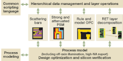 FIGURE 1. With the increasing pressure to tackle increasingly complex design, materials, cost, yield, and time-to-market issues, semiconductor chip designers and lithographers are collaborating earlier than ever before to create a more iterative modeling and feedback relationship. FIGURE 1. With the increasing pressure to tackle increasingly complex design, materials, cost, yield, and time-to-market issues, semiconductor chip designers and lithographers are collaborating earlier than ever before to create a more iterative modeling and feedback relationship.