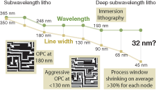 FIGURE 2. Lithography at the 32 nm node may be dominated by 193 nm, super-NA immersion technology using numerical apertures ranging from 1.3 to 1.5. An array of CD, overlay, and systematic defect challenges will require conjoint DFM and APC strategies to enable yield. FIGURE 2. Lithography at the 32 nm node may be dominated by 193 nm, super-NA immersion technology using numerical apertures ranging from 1.3 to 1.5. An array of CD, overlay, and systematic defect challenges will require conjoint DFM and APC strategies to enable yield.