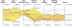 FIGURE 3. Using TCAD tools such as the Sentaurus, chip designers can simulate a wide range of semiconductor devices and systems. The software tool enables users to generate complex multidimensional structures and gain insight into device design and operation. A graphical summary of a series of numeric experiments on an image sensor, for example, tracks variations in lens height, lens width, and lens misalignment. Red lines represent simulation results within a chosen specification range.