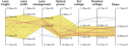 FIGURE 3. Using TCAD tools such as the Sentaurus, chip designers can simulate a wide range of semiconductor devices and systems. The software tool enables users to generate complex multidimensional structures and gain insight into device design and operation. A graphical summary of a series of numeric experiments on an image sensor, for example, tracks variations in lens height, lens width, and lens misalignment. Red lines represent simulation results within a chosen specification range. FIGURE 3. Using TCAD tools such as the Sentaurus, chip designers can simulate a wide range of semiconductor devices and systems. The software tool enables users to generate complex multidimensional structures and gain insight into device design and operation. A graphical summary of a series of numeric experiments on an image sensor, for example, tracks variations in lens height, lens width, and lens misalignment. Red lines represent simulation results within a chosen specification range.
