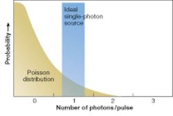 FIGURE 1. A Poisson distribution of the number of photons per pulse from a real “single-photon” source shows no photons in most time slots and two photons in a small number. In contrast, an ideal single-photon source would emit exactly one photon in each time slot. FIGURE 1. A Poisson distribution of the number of photons per pulse from a real “single-photon” source shows no photons in most time slots and two photons in a small number. In contrast, an ideal single-photon source would emit exactly one photon in each time slot.