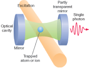 FIGURE 2. Excitation of an atom or ion trapped in an optical cavity leads to emission of a single photon. In some versions, cooled atoms fall through a similar cavity in vacuum, and emit single photons when excited in the same way.