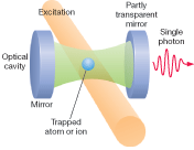 FIGURE 2. Excitation of an atom or ion trapped in an optical cavity leads to emission of a single photon. In some versions, cooled atoms fall through a similar cavity in vacuum, and emit single photons when excited in the same way. FIGURE 2. Excitation of an atom or ion trapped in an optical cavity leads to emission of a single photon. In some versions, cooled atoms fall through a similar cavity in vacuum, and emit single photons when excited in the same way.