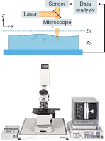 Figure 2. A nondestructive, real-time subsurface measurement system (top) contains a scanning laser microscope (bottom; shown here in one specific implementation). Figure 2. A nondestructive, real-time subsurface measurement system (top) contains a scanning laser microscope (bottom; shown here in one specific implementation).