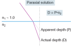 Figure 3. The true depths of subsurface imperfections can be determined by factoring in the refractive index of the material being tested (shown here in a first-order approximation). Figure 3. The true depths of subsurface imperfections can be determined by factoring in the refractive index of the material being tested (shown here in a first-order approximation).